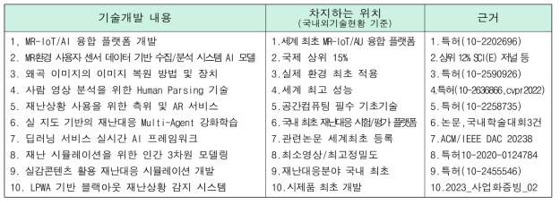 연구 성과의 관련 분야 차지하는 위치