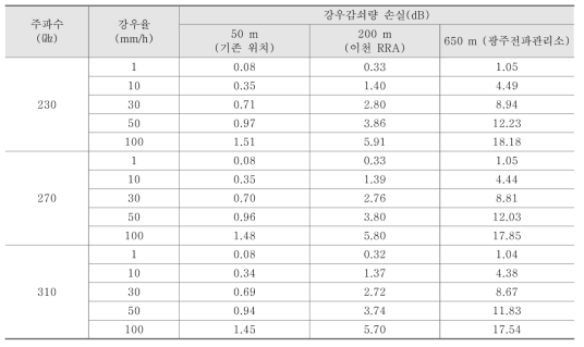 거리와 강우율에 따른 주파수별 강우감쇠(dB)