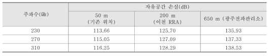 주파수에 따른 자유공간 손실, FSL(dB)