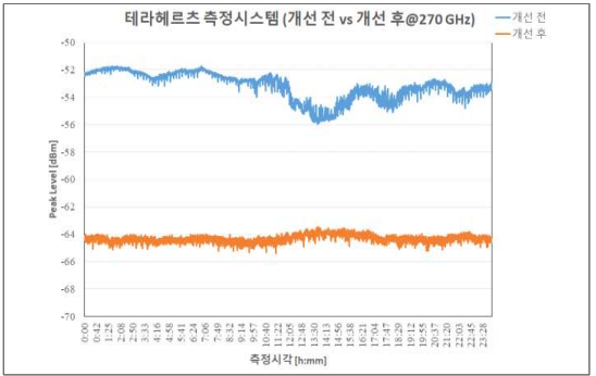 강우감쇠 측정시스템 이전 후 측정결과 비교