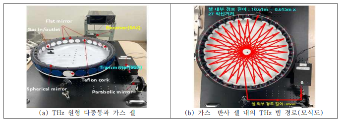 설계 및 제작된 다중통과 가스 셀