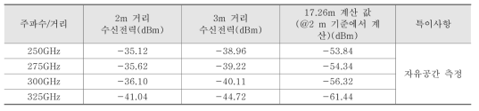 자유공간에 대한 측정 데이터 및 계산 값