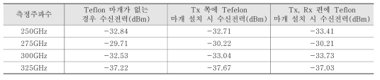 THz 가스 셀 외부에 Teflon 마개의 사용에 의한 전력감쇠 영향 측정