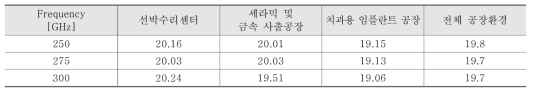 공장환경 내에서의 전송 손실계수 (N)