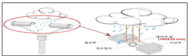 광학식 강우량계 동작원리