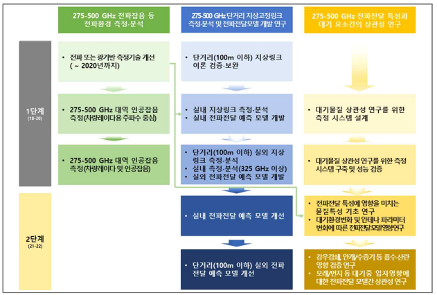 단계별 개발 목표