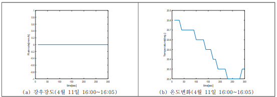 단기간 수신전력 데이터 분석을 위한 강우강도 및 온도변화
