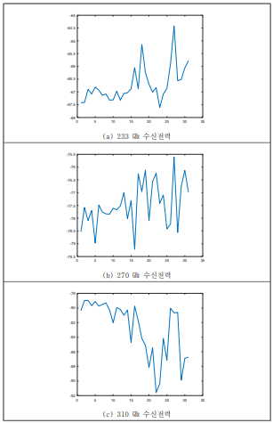 바람의 영향에 따른 수신전력 데이터 분석 (심한 진동 시)
