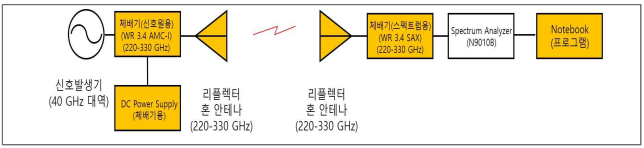330 ㎓ 이하 대역에서의 실내외 전파전달/BEL 측정용 시스템 구성도