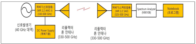 330–500 ㎓ 대역에서의 실내외 전파전달/BEL 측정용 시스템 구성도