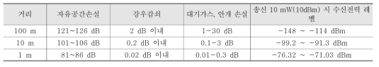 275~500 ㎓ 주파수대역에서의 경로손실