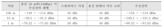 차량레이더 고조파 경로손실 계산