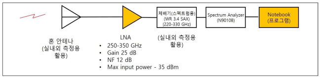 전파잡음 측정 시스템 구성도