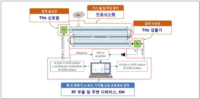 ㎔ 가스 분광 시스템(전체)의 개요도(튜브의 길이 1.9m, 직경 10 cm, 소재는 quartz)