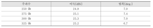 주파수에 따른 안테나 이득과 빔폭