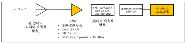 전파잡음 측정 시스템 구성도