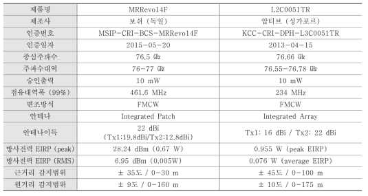 차량 충돌방지 레이더 규격