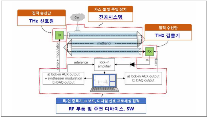 대기물질의 영향 측정을 위한 시스템 구성도