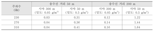 송수신 거리 50 m 와 200 m 인 경우 안개에 의한 감쇠량