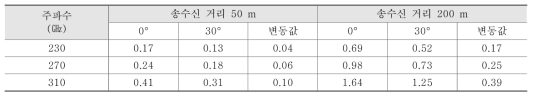 송수신 거리 50 m 와 온도변화에 의한 대기 감쇠량