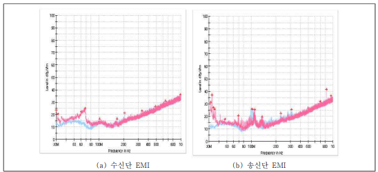 강우감쇠 측정 시스템의 EMI 시험