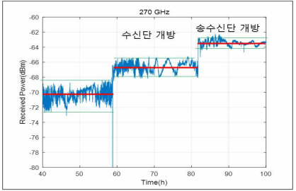 송수신단 유리 개방 후 수신 전력 변화 측정 (270 ㎓)