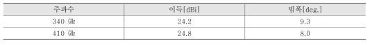 주파수에 따른 안테나 이득과 빔폭