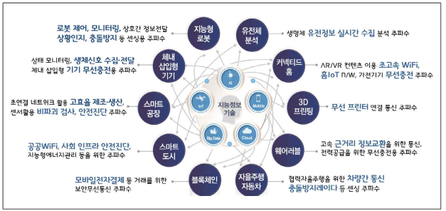 초연결 4차 산업혁명 주요 서비스별 전파자원의 수요