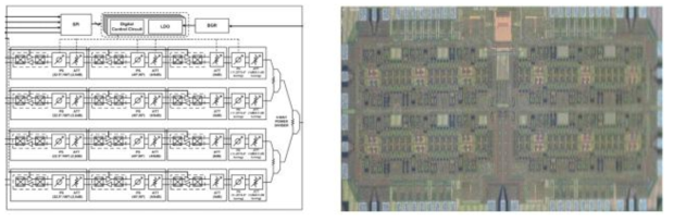 28 GHz 대역 4채널 CMOS 빔포밍 칩의 회로 블록도와 칩사진