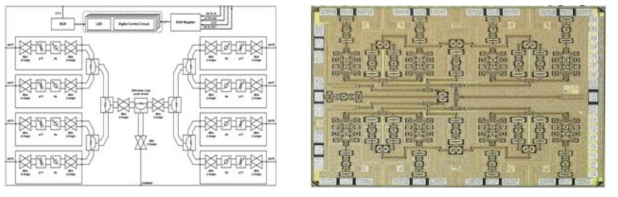 28 GHz 대역 8채널 CMOS 빔포밍 칩의 회로 블록도와 칩사진
