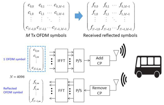 OFDM 심볼 전송 후 반사신호가 레이다 수신기에 수신되는 모델