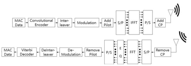 단일 안테나 OFDM 통신 송수신기 블록도