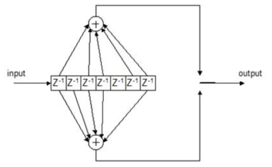 Convolutional Encoder