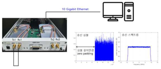 USRP 검증 실험 구상도