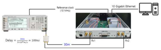 30m 케이블 추가 및 1Tx(Singal Generator) - 2Rx(USRP) 실험 설계도