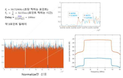 1TX(Signal Generator) – 2RX 30 m delay 실험 결과