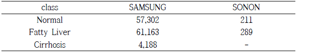 김윤자 내과(Sonon임상 database 개수).