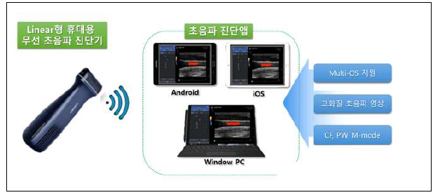 해당 과제를 통해 개발된 이동형초음파영상진단장치 시제품