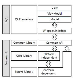 UI-Framework 연동 구조 설계