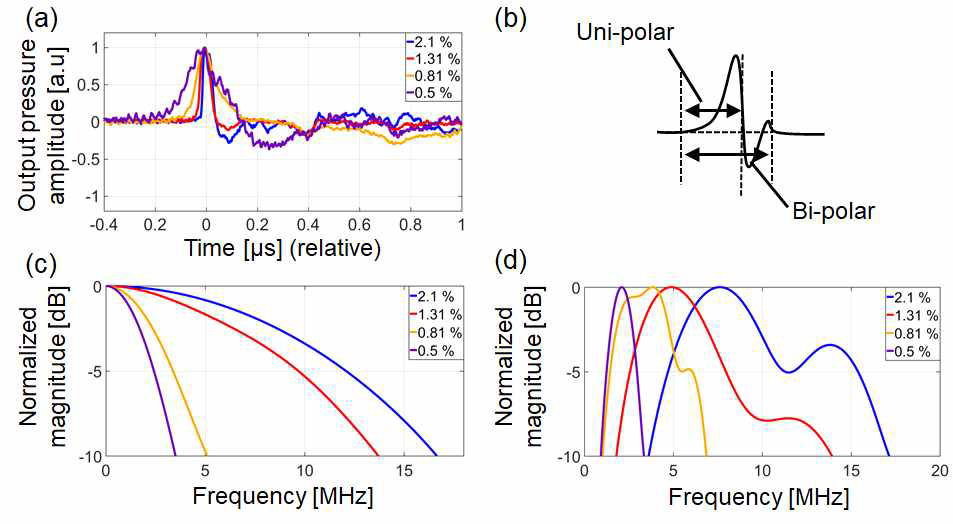(a) 제작된 광초음파 평판발진체의 측정 파형. (c) uni-polar (d) bi-polar 파형에 대한 주파수 특성.