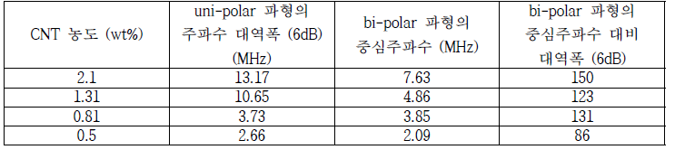 제작된 광초음파 평판 발진체의 uni-polar 및 bi-polar 파형에 대한 주파수 특성