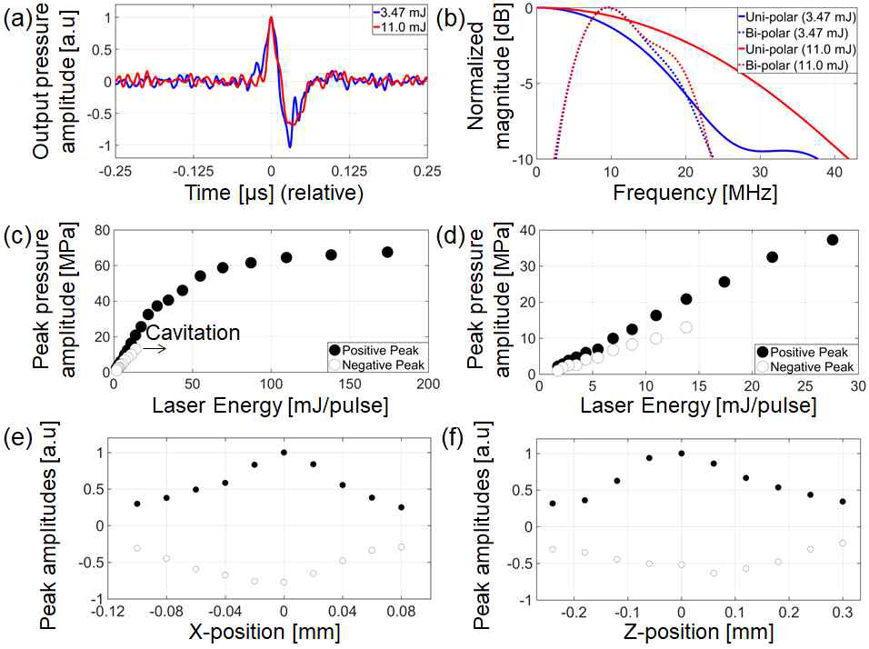 집속초음파 발진체 중 3.7wt%의 CNT 농도를 갖는 CNT-PDMS 합성물 박막으로 제작된 발진체의 출력 특성 분석: (a) 입사 레이저의 세기가 3.47mJ 및 11.0mJ일 때의 출력 초음파 파 형; (b) uni-polar 및 bi-polar를 포함한 파형의 주파수 특성; (c) 조사시킨 레이저 대비 출력 초 음파의 피크치 세기; (d) (c)의 결과에 대해 선형적으로 증가하는 부분을 확대한 그림; (e) 측방 향 초점 크기 분석; (f) 축방향 초점 크기 분석