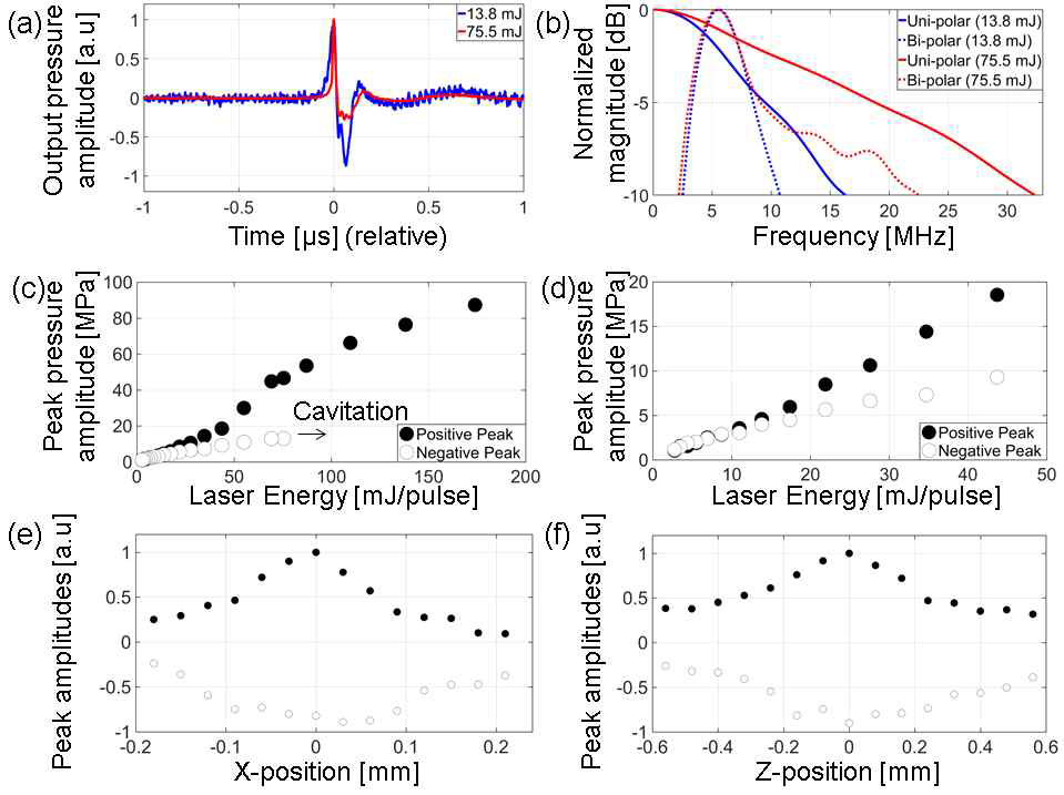 집속초음파 발진체 중 1.0wt%의 CNT 농도를 갖는 CNT-PDMS 합성물 박막으로 제작된 발진체의 출력 특성 분석: (a) 입사 레이저의 세기가 13.8mJ 및 75.5mJ일 때의 출력 초음파 파 형; (b) ~ (f)에 대한 설명은 그림 3의 (b) ~ (f)와 동일