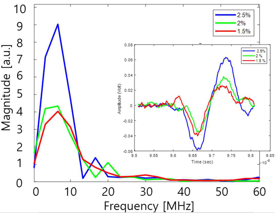 조직 모방 젤을 이용하여 전광 초음파 트랜스듀서의 구동을 검증함 (젤의 농도가 증가 할수록 중심 주파수 변화 역시 증가함을 확인함)