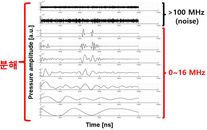 Empirical mode decomposition (EMD) 프로세스가 적용된 후방산란신호 (예시: Stage 4; 1000μm)