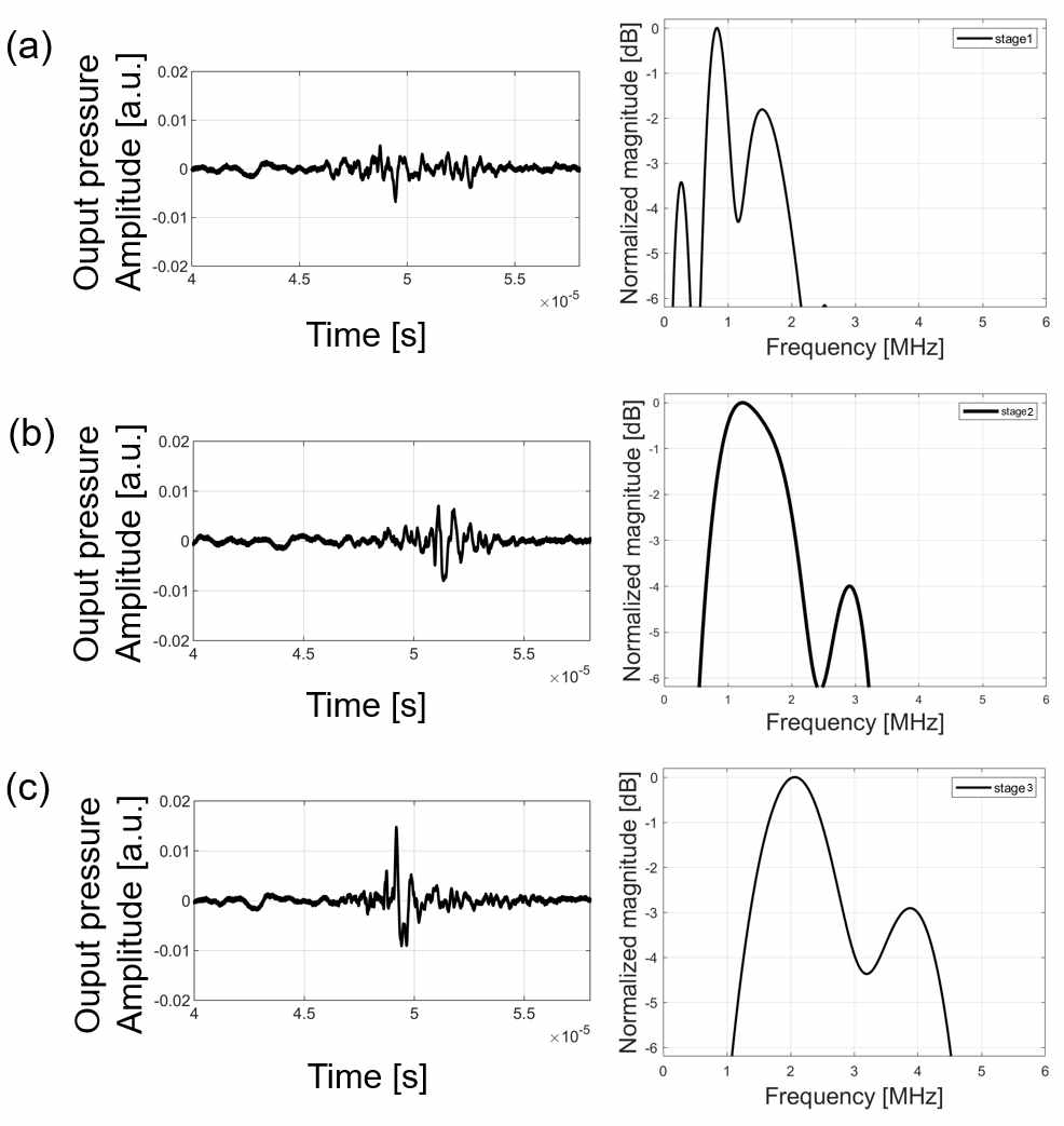 혈액 응고 진행에 따라 3단계로 구분된 각 샘플로부터 획득된 광음향 집속초음파 후방산란신호의 시간파형 및 주파수 스펙트럼: (a) Stage 1 (b) Stage 2 (c) Stage 3