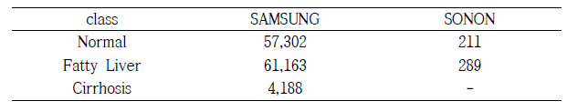 삼성서울병원과 김윤자 내과(Sonon임상 database 개수).