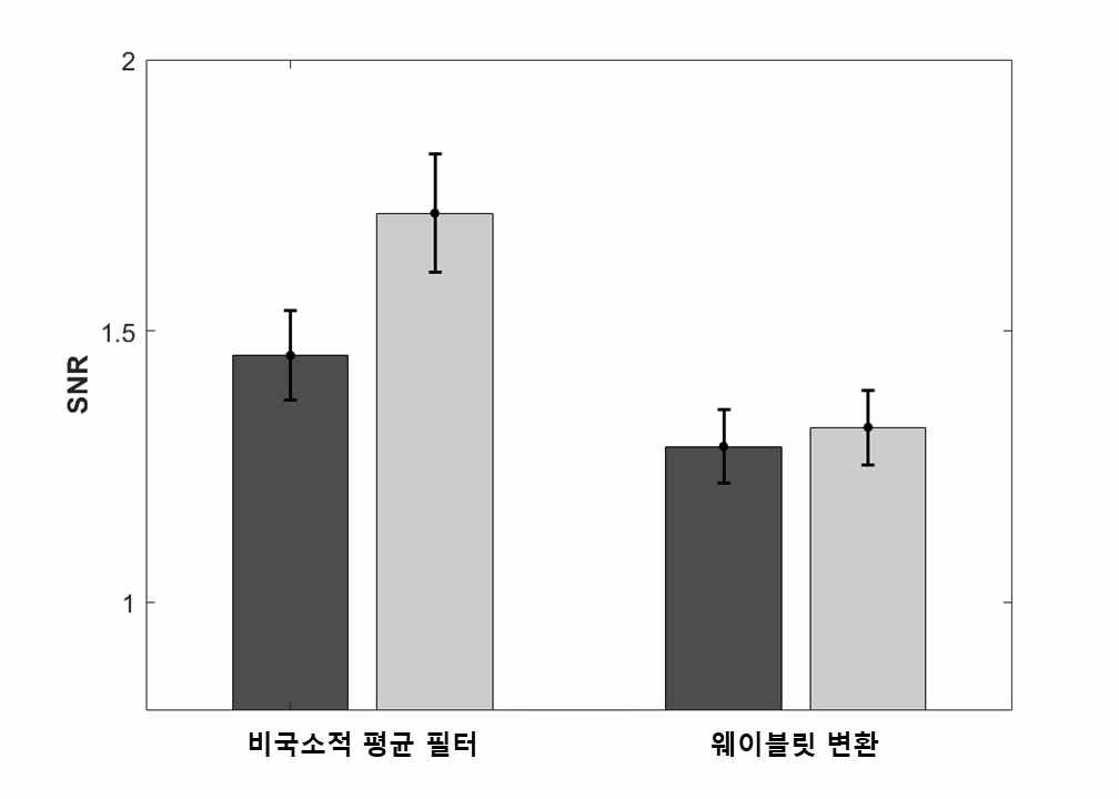 비국소적 평균 필터와 웨이블릿 변환을 진행했을 때 원본 영상과 잡음이 제거된 신호 대 잡음비. 막대그래프는 신호 대 잡음비의 평균값을 의미하고 막대그래프에 표시된 선은 평균의 표준오차임.