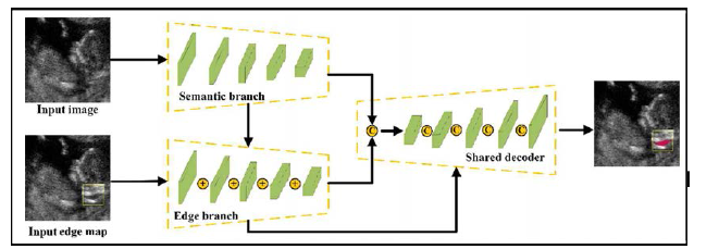 Edge map을 이용한 Semantic segmentation CNN 프레임워크