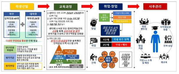 블록체인서비스연구센터의 인력양성 추진전략